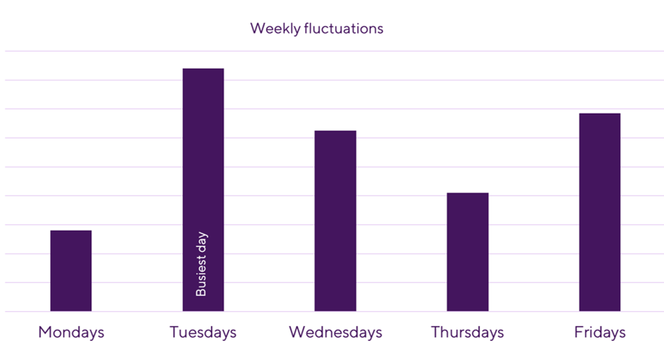 Weekly fluctuations of office attendance